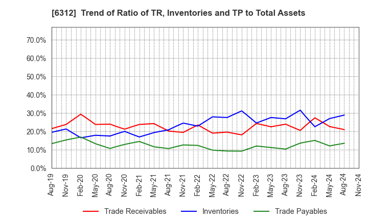 6312 Freund Corporation: Trend of Ratio of TR, Inventories and TP to Total Assets