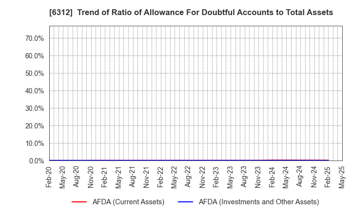 6312 Freund Corporation: Trend of Ratio of Allowance For Doubtful Accounts to Total Assets