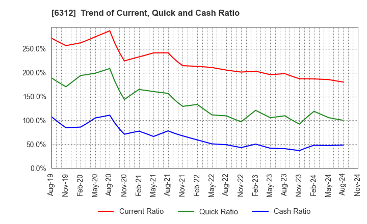 6312 Freund Corporation: Trend of Current, Quick and Cash Ratio