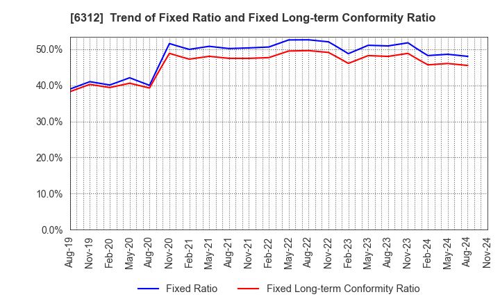 6312 Freund Corporation: Trend of Fixed Ratio and Fixed Long-term Conformity Ratio