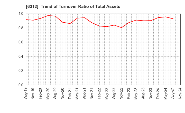 6312 Freund Corporation: Trend of Turnover Ratio of Total Assets