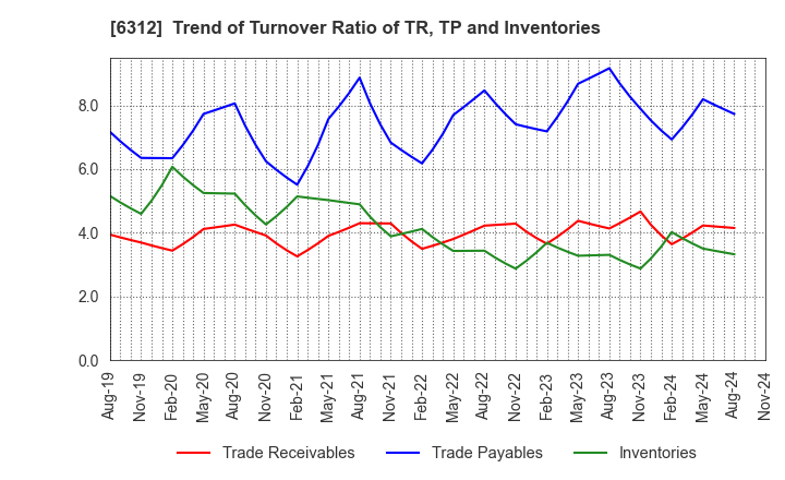 6312 Freund Corporation: Trend of Turnover Ratio of TR, TP and Inventories