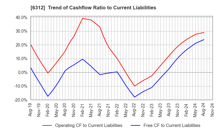 6312 Freund Corporation: Trend of Cashflow Ratio to Current Liabilities