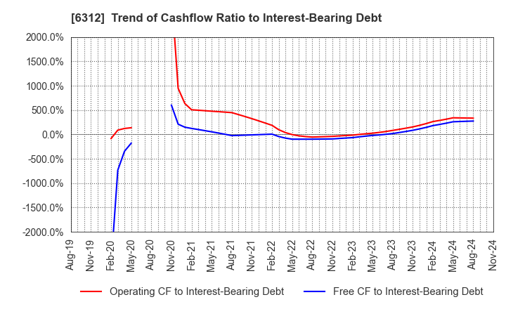 6312 Freund Corporation: Trend of Cashflow Ratio to Interest-Bearing Debt