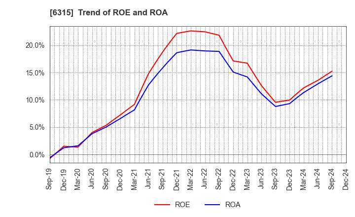 6315 TOWA CORPORATION: Trend of ROE and ROA