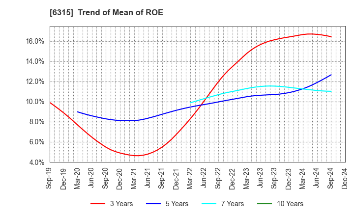 6315 TOWA CORPORATION: Trend of Mean of ROE