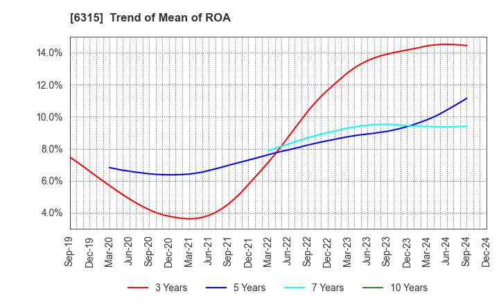 6315 TOWA CORPORATION: Trend of Mean of ROA