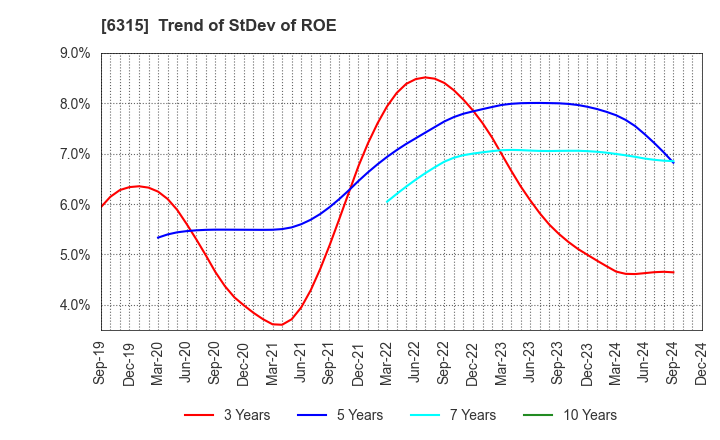 6315 TOWA CORPORATION: Trend of StDev of ROE