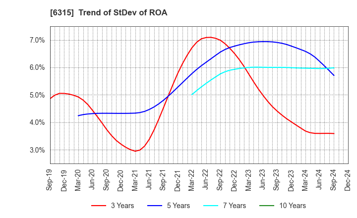 6315 TOWA CORPORATION: Trend of StDev of ROA