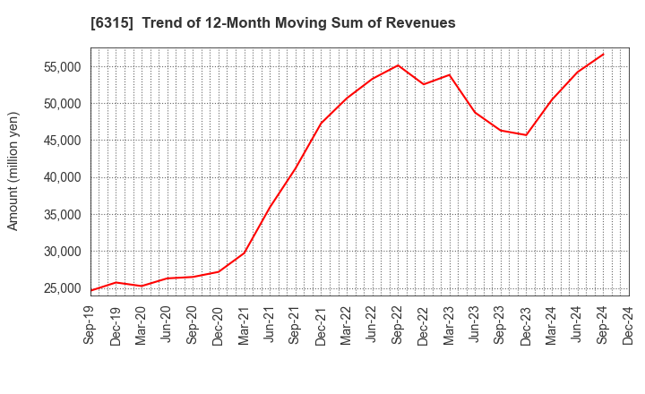 6315 TOWA CORPORATION: Trend of 12-Month Moving Sum of Revenues