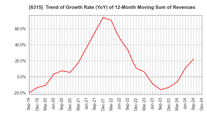 6315 TOWA CORPORATION: Trend of Growth Rate (YoY) of 12-Month Moving Sum of Revenues