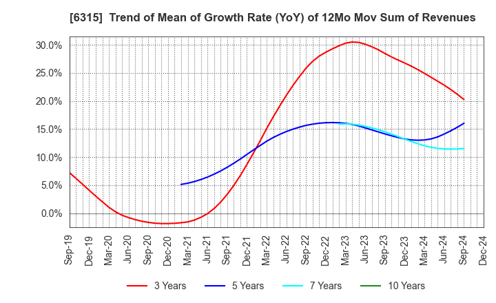 6315 TOWA CORPORATION: Trend of Mean of Growth Rate (YoY) of 12Mo Mov Sum of Revenues