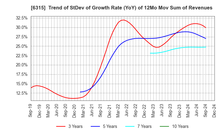 6315 TOWA CORPORATION: Trend of StDev of Growth Rate (YoY) of 12Mo Mov Sum of Revenues