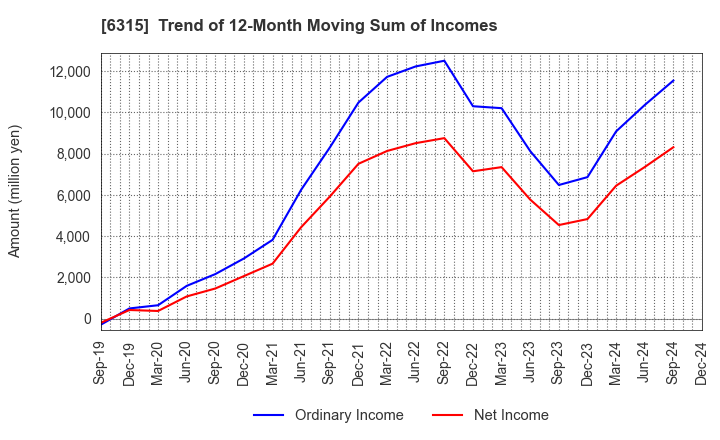 6315 TOWA CORPORATION: Trend of 12-Month Moving Sum of Incomes