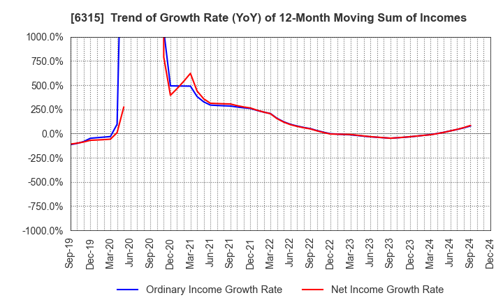 6315 TOWA CORPORATION: Trend of Growth Rate (YoY) of 12-Month Moving Sum of Incomes