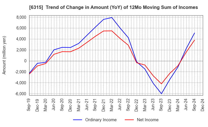 6315 TOWA CORPORATION: Trend of Change in Amount (YoY) of 12Mo Moving Sum of Incomes