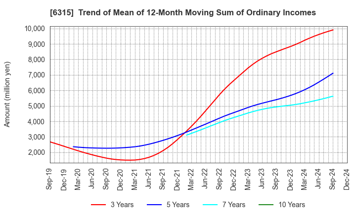 6315 TOWA CORPORATION: Trend of Mean of 12-Month Moving Sum of Ordinary Incomes