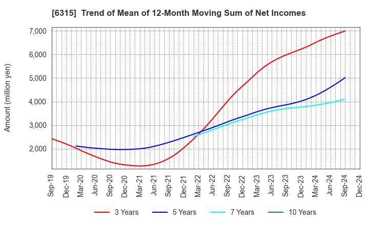 6315 TOWA CORPORATION: Trend of Mean of 12-Month Moving Sum of Net Incomes