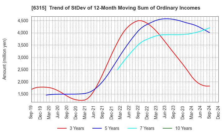 6315 TOWA CORPORATION: Trend of StDev of 12-Month Moving Sum of Ordinary Incomes