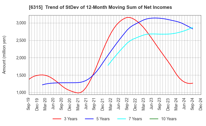 6315 TOWA CORPORATION: Trend of StDev of 12-Month Moving Sum of Net Incomes