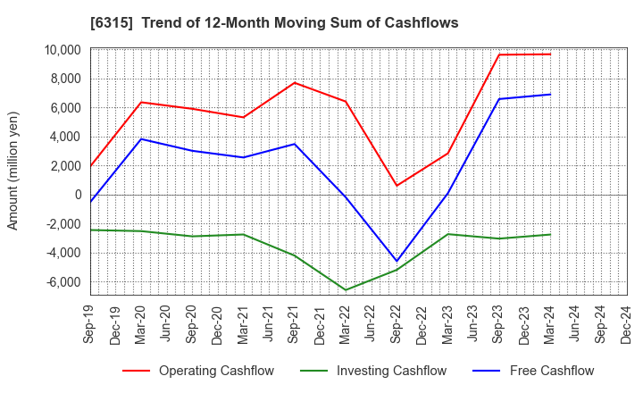 6315 TOWA CORPORATION: Trend of 12-Month Moving Sum of Cashflows