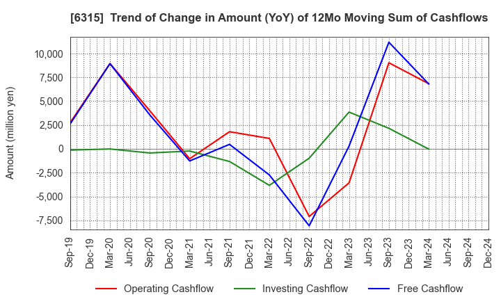 6315 TOWA CORPORATION: Trend of Change in Amount (YoY) of 12Mo Moving Sum of Cashflows