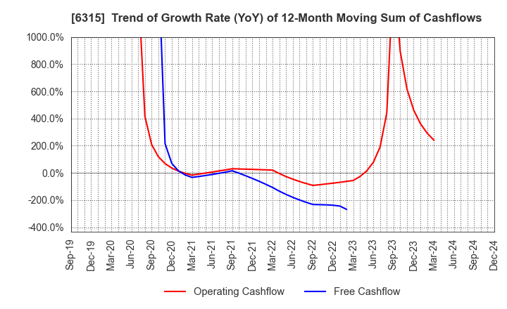 6315 TOWA CORPORATION: Trend of Growth Rate (YoY) of 12-Month Moving Sum of Cashflows