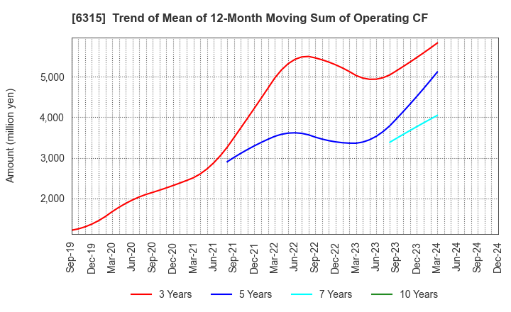 6315 TOWA CORPORATION: Trend of Mean of 12-Month Moving Sum of Operating CF