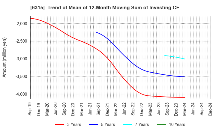 6315 TOWA CORPORATION: Trend of Mean of 12-Month Moving Sum of Investing CF