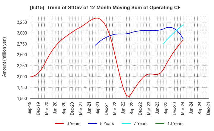 6315 TOWA CORPORATION: Trend of StDev of 12-Month Moving Sum of Operating CF