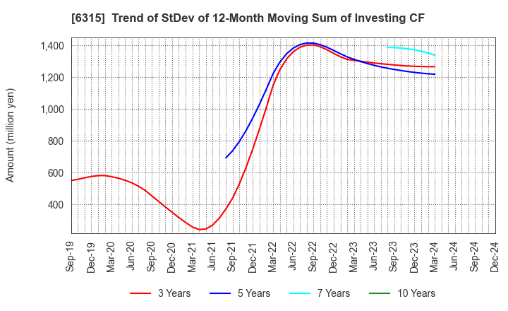 6315 TOWA CORPORATION: Trend of StDev of 12-Month Moving Sum of Investing CF