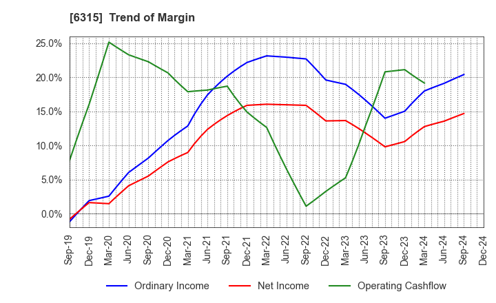 6315 TOWA CORPORATION: Trend of Margin