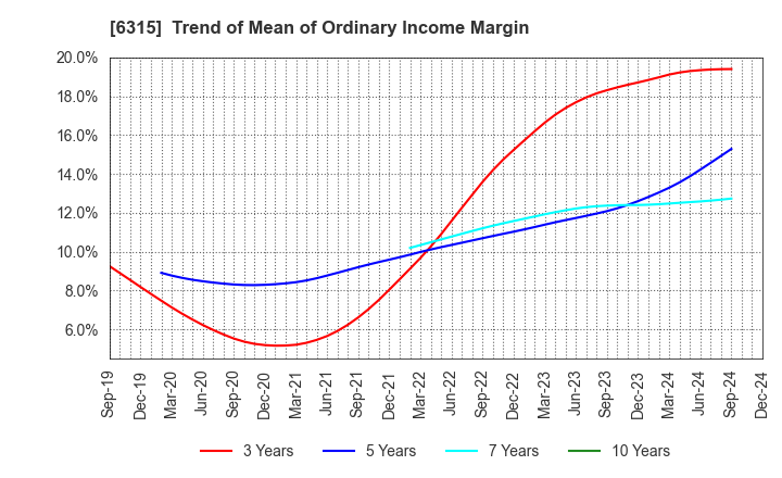 6315 TOWA CORPORATION: Trend of Mean of Ordinary Income Margin