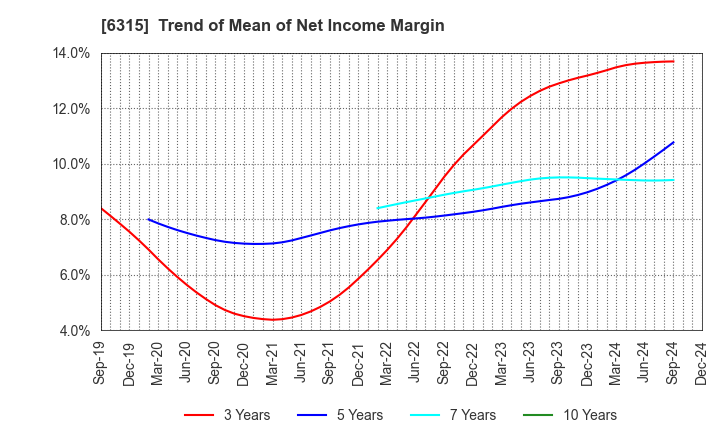 6315 TOWA CORPORATION: Trend of Mean of Net Income Margin