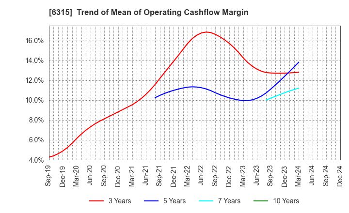 6315 TOWA CORPORATION: Trend of Mean of Operating Cashflow Margin