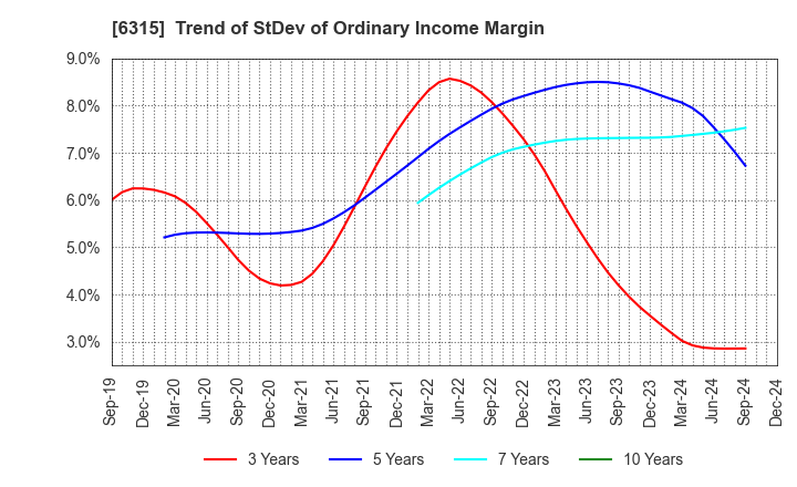 6315 TOWA CORPORATION: Trend of StDev of Ordinary Income Margin