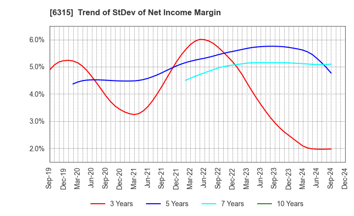 6315 TOWA CORPORATION: Trend of StDev of Net Income Margin