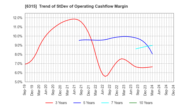 6315 TOWA CORPORATION: Trend of StDev of Operating Cashflow Margin