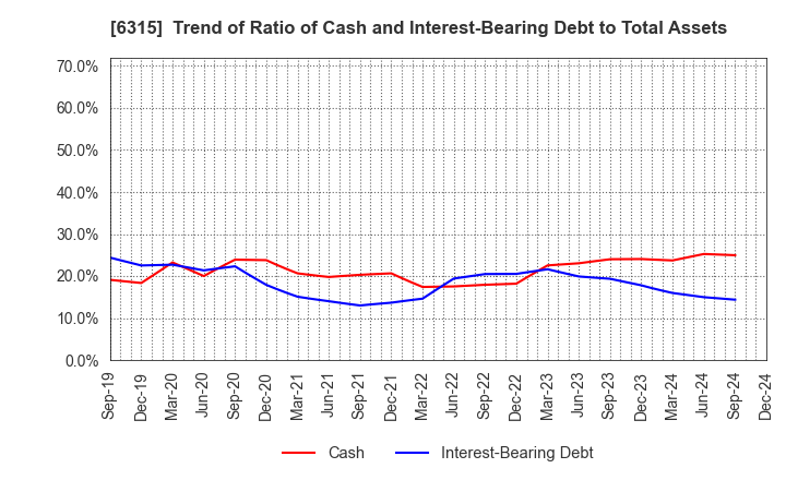 6315 TOWA CORPORATION: Trend of Ratio of Cash and Interest-Bearing Debt to Total Assets