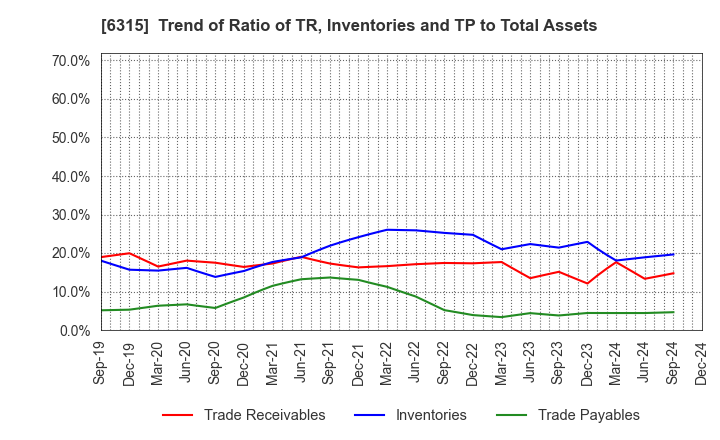 6315 TOWA CORPORATION: Trend of Ratio of TR, Inventories and TP to Total Assets