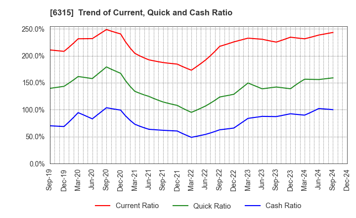 6315 TOWA CORPORATION: Trend of Current, Quick and Cash Ratio