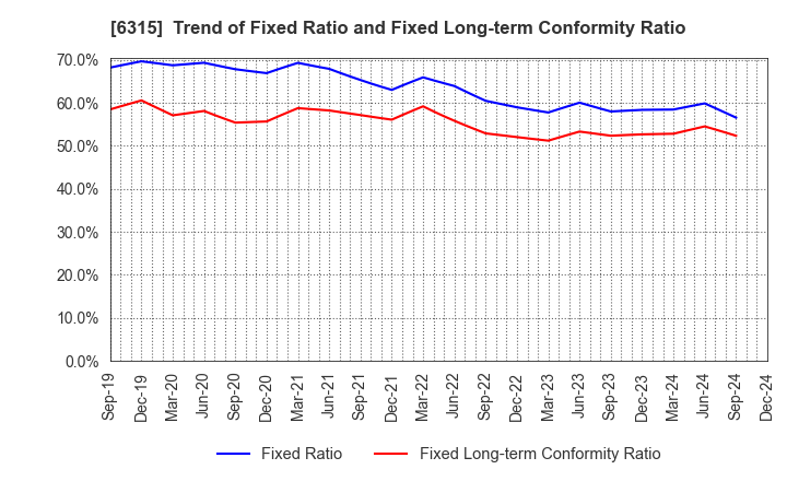 6315 TOWA CORPORATION: Trend of Fixed Ratio and Fixed Long-term Conformity Ratio