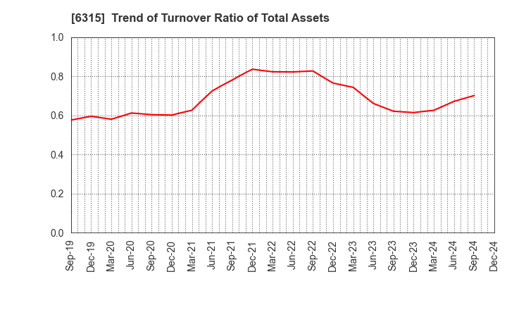 6315 TOWA CORPORATION: Trend of Turnover Ratio of Total Assets