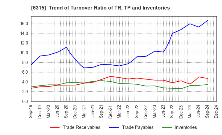 6315 TOWA CORPORATION: Trend of Turnover Ratio of TR, TP and Inventories