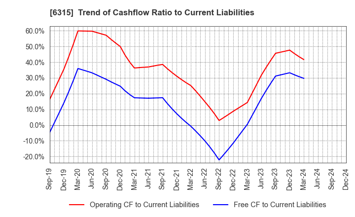 6315 TOWA CORPORATION: Trend of Cashflow Ratio to Current Liabilities