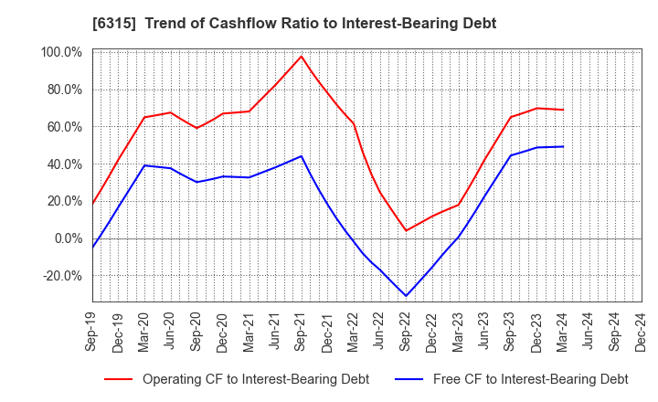 6315 TOWA CORPORATION: Trend of Cashflow Ratio to Interest-Bearing Debt