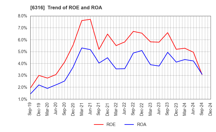 6316 MARUYAMA MFG.CO.,INC.: Trend of ROE and ROA