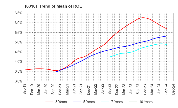 6316 MARUYAMA MFG.CO.,INC.: Trend of Mean of ROE