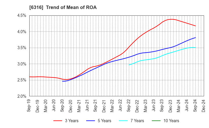 6316 MARUYAMA MFG.CO.,INC.: Trend of Mean of ROA