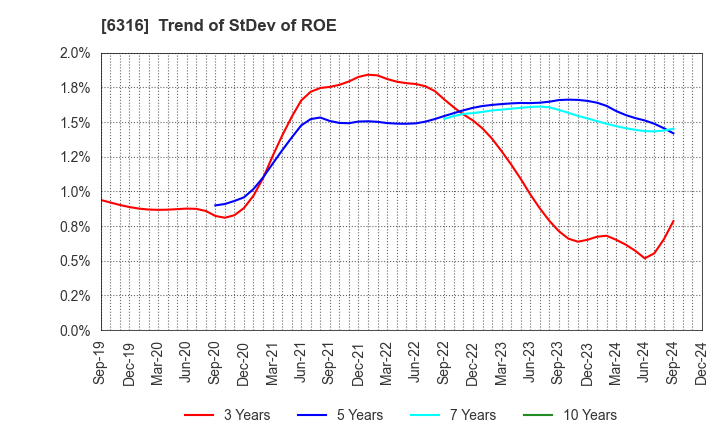 6316 MARUYAMA MFG.CO.,INC.: Trend of StDev of ROE